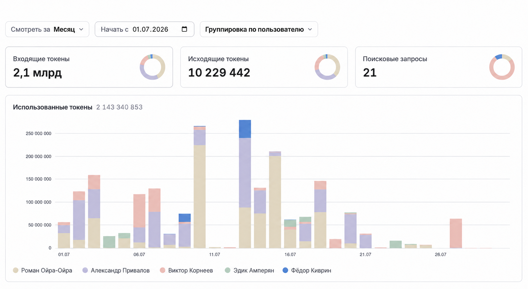 Аналитика CoreInfra AI Hub по участникам команды